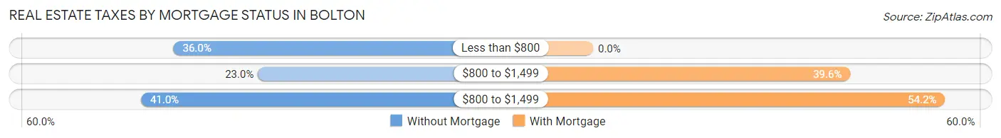 Real Estate Taxes by Mortgage Status in Bolton