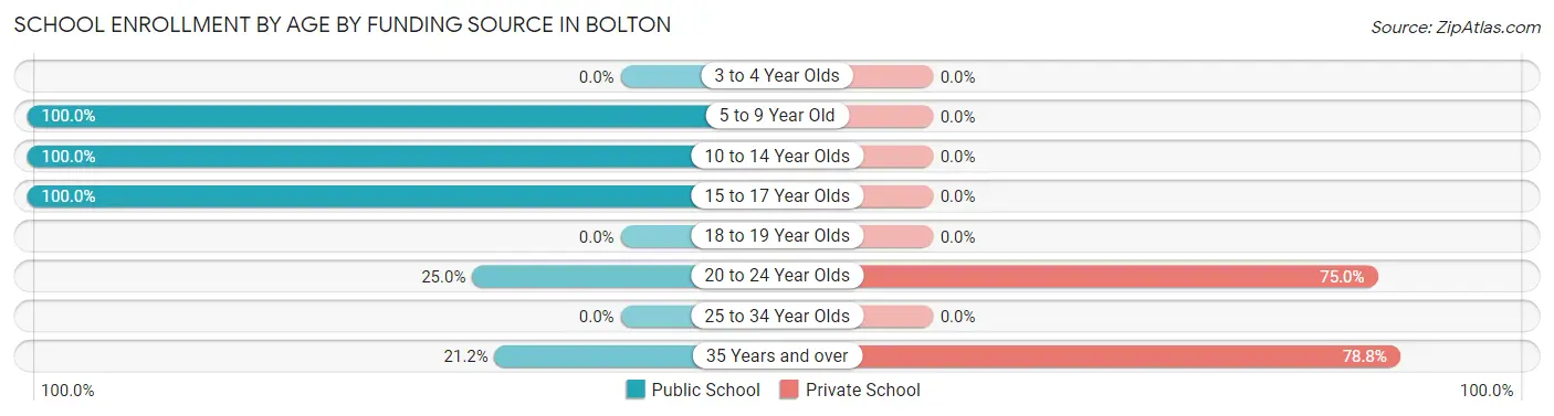 School Enrollment by Age by Funding Source in Bolton