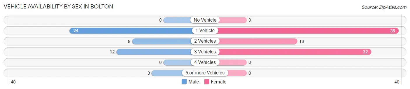 Vehicle Availability by Sex in Bolton