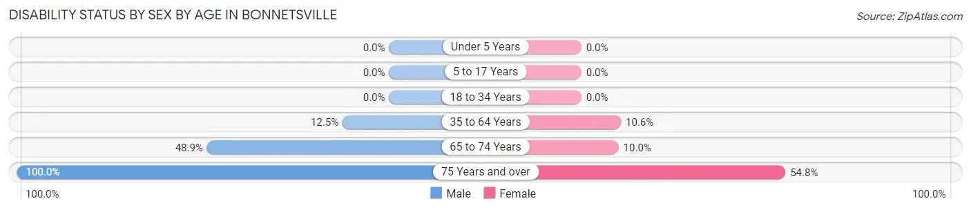 Disability Status by Sex by Age in Bonnetsville