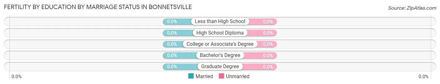 Female Fertility by Education by Marriage Status in Bonnetsville