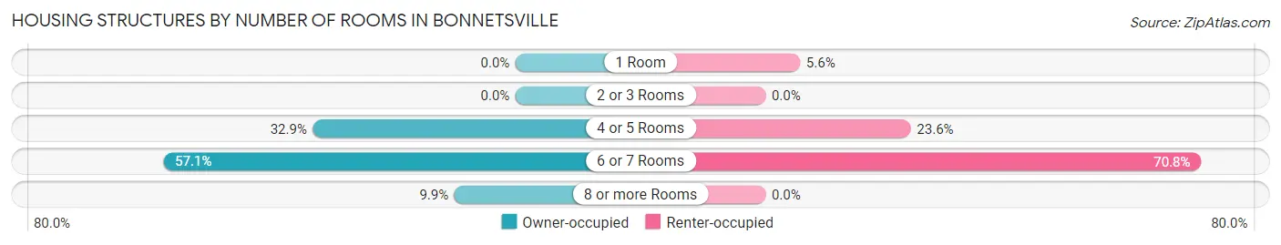 Housing Structures by Number of Rooms in Bonnetsville