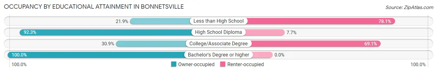 Occupancy by Educational Attainment in Bonnetsville