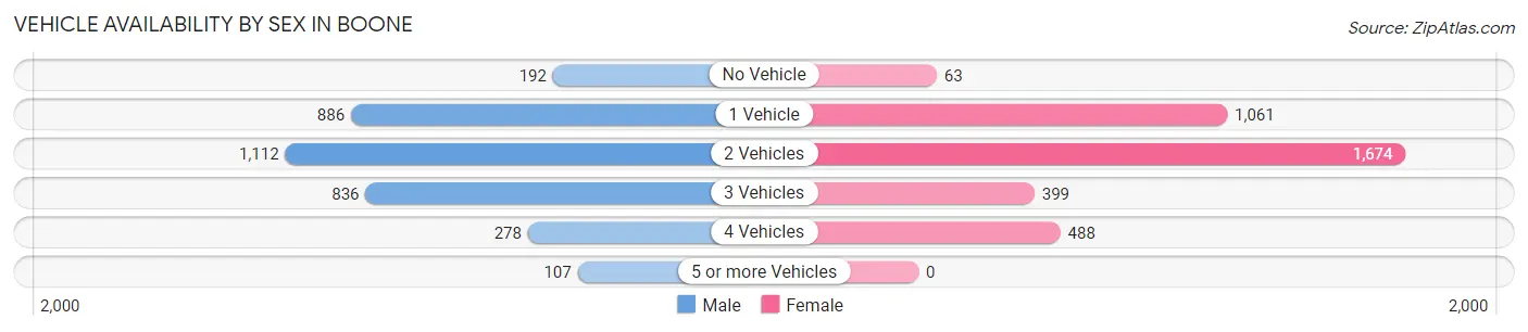 Vehicle Availability by Sex in Boone