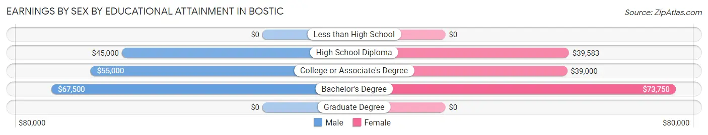 Earnings by Sex by Educational Attainment in Bostic