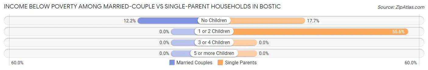 Income Below Poverty Among Married-Couple vs Single-Parent Households in Bostic