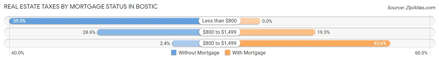 Real Estate Taxes by Mortgage Status in Bostic
