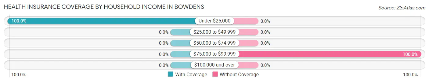 Health Insurance Coverage by Household Income in Bowdens