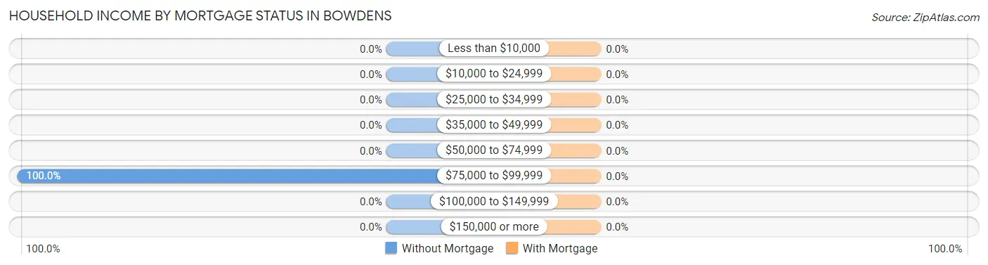 Household Income by Mortgage Status in Bowdens