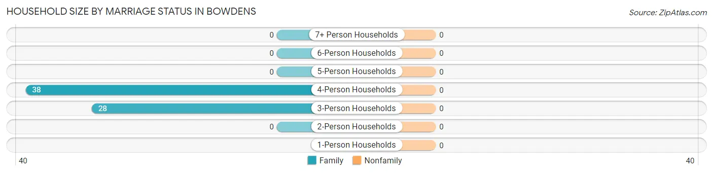 Household Size by Marriage Status in Bowdens