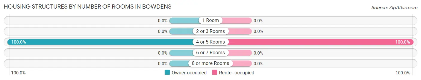 Housing Structures by Number of Rooms in Bowdens
