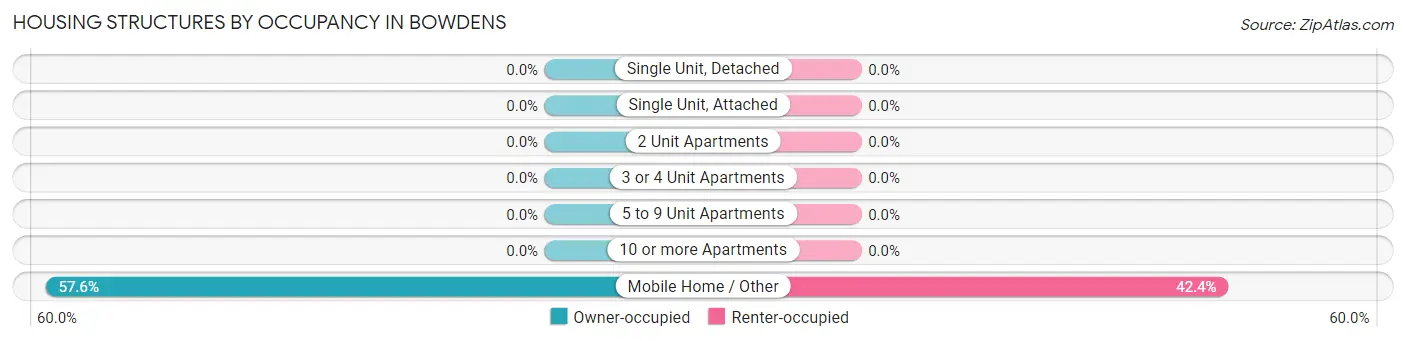 Housing Structures by Occupancy in Bowdens