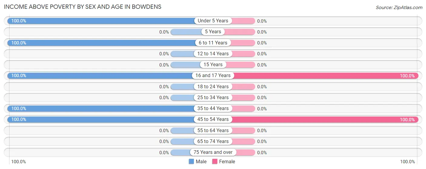Income Above Poverty by Sex and Age in Bowdens