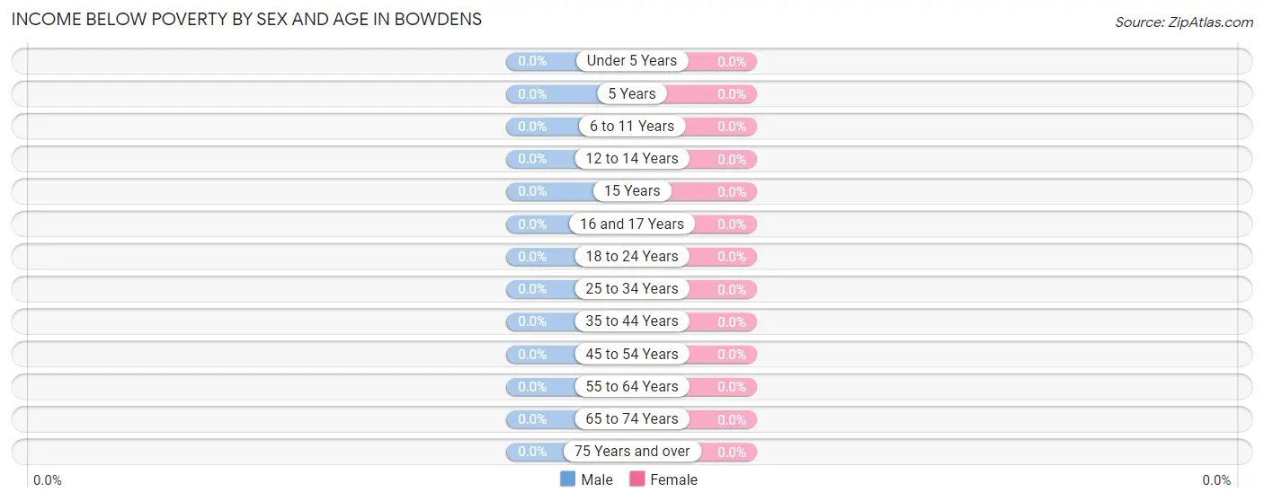 Income Below Poverty by Sex and Age in Bowdens