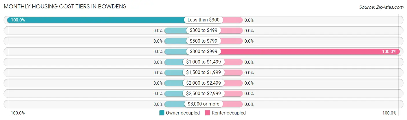 Monthly Housing Cost Tiers in Bowdens