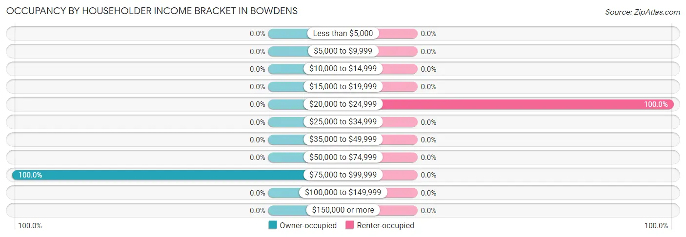 Occupancy by Householder Income Bracket in Bowdens