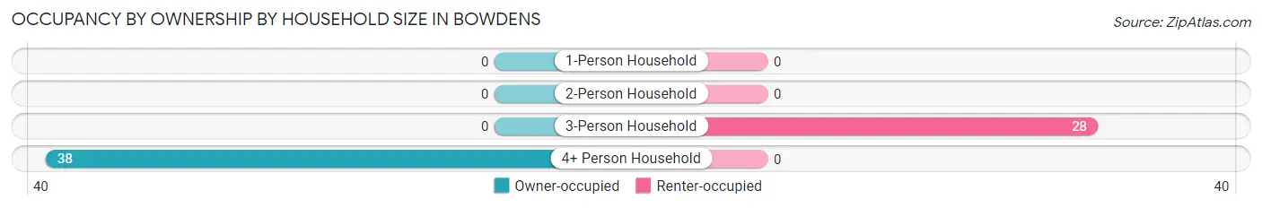 Occupancy by Ownership by Household Size in Bowdens