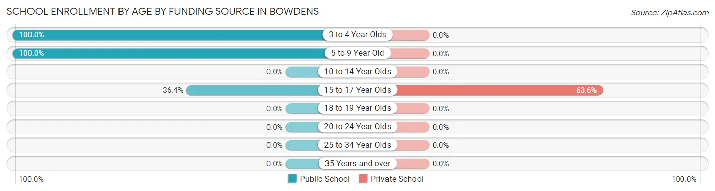 School Enrollment by Age by Funding Source in Bowdens