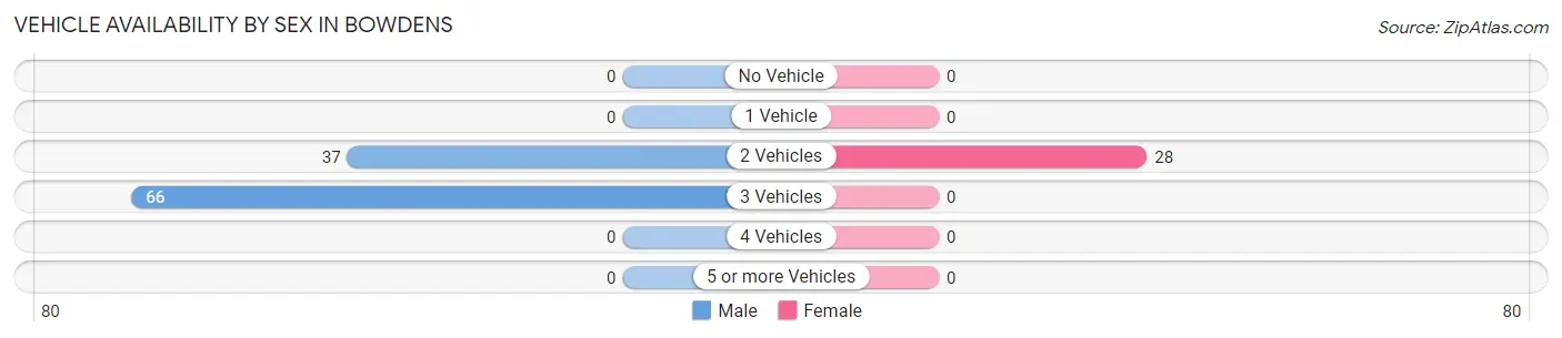 Vehicle Availability by Sex in Bowdens