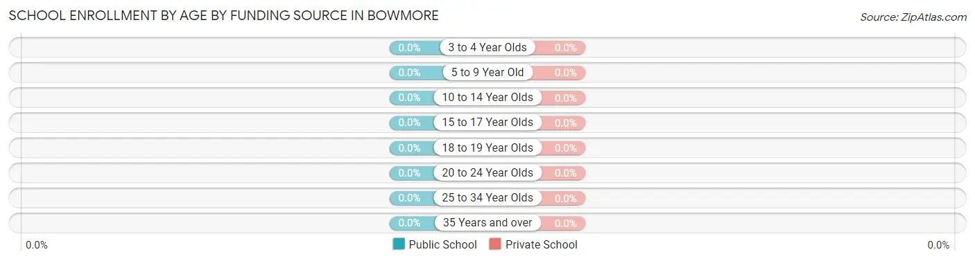 School Enrollment by Age by Funding Source in Bowmore