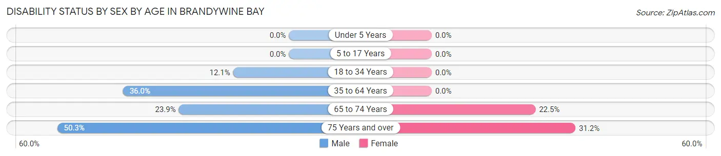 Disability Status by Sex by Age in Brandywine Bay