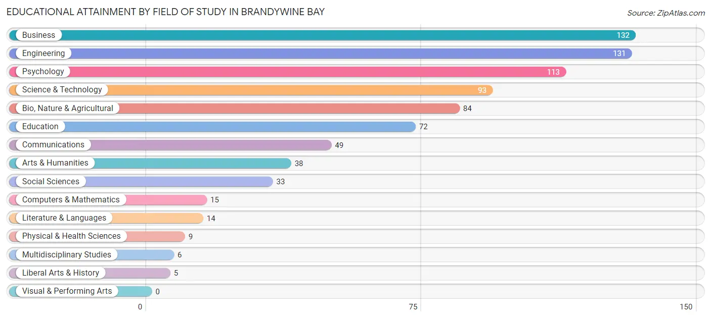 Educational Attainment by Field of Study in Brandywine Bay