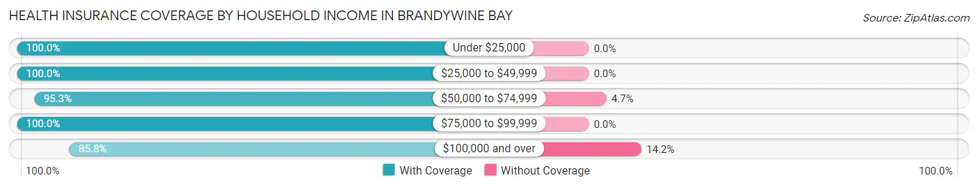 Health Insurance Coverage by Household Income in Brandywine Bay