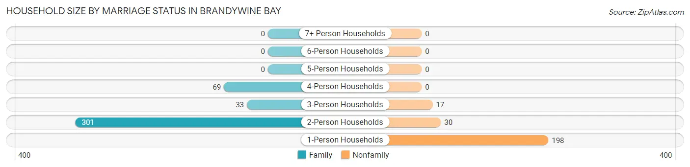 Household Size by Marriage Status in Brandywine Bay