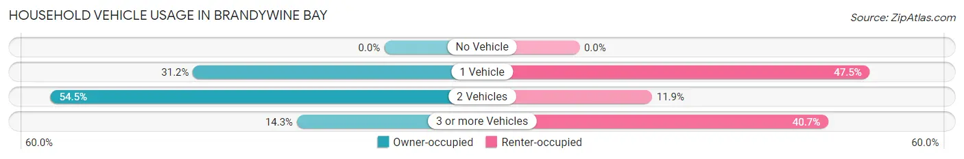 Household Vehicle Usage in Brandywine Bay