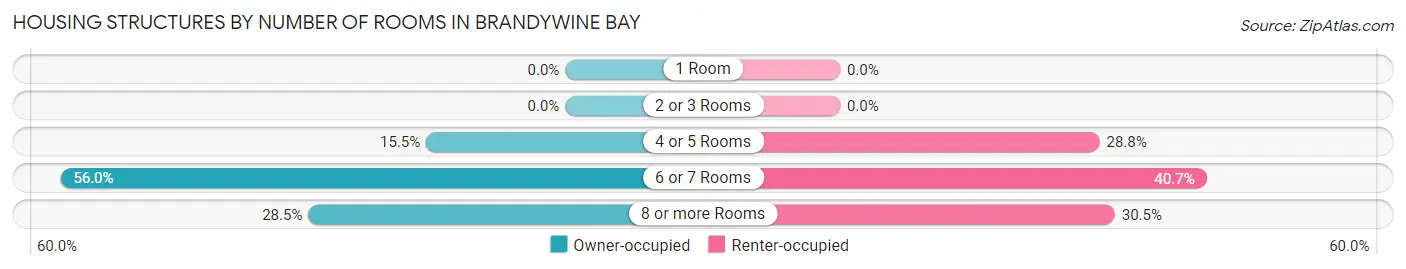 Housing Structures by Number of Rooms in Brandywine Bay
