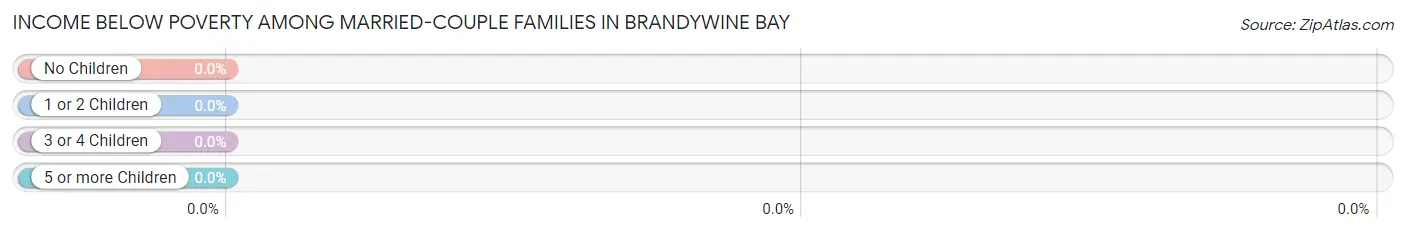 Income Below Poverty Among Married-Couple Families in Brandywine Bay