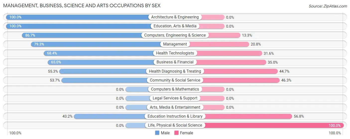 Management, Business, Science and Arts Occupations by Sex in Brandywine Bay