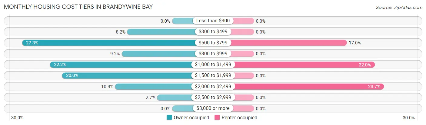 Monthly Housing Cost Tiers in Brandywine Bay