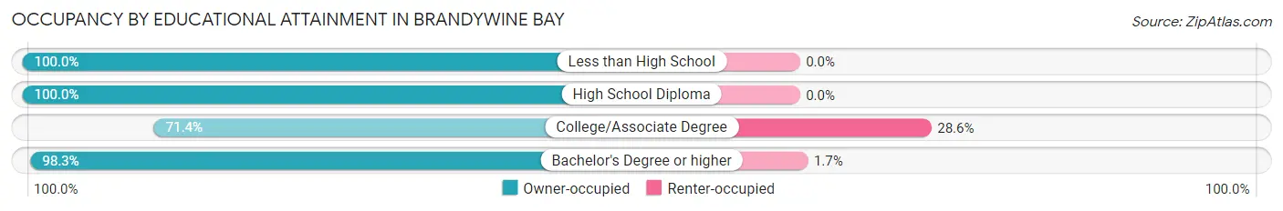 Occupancy by Educational Attainment in Brandywine Bay