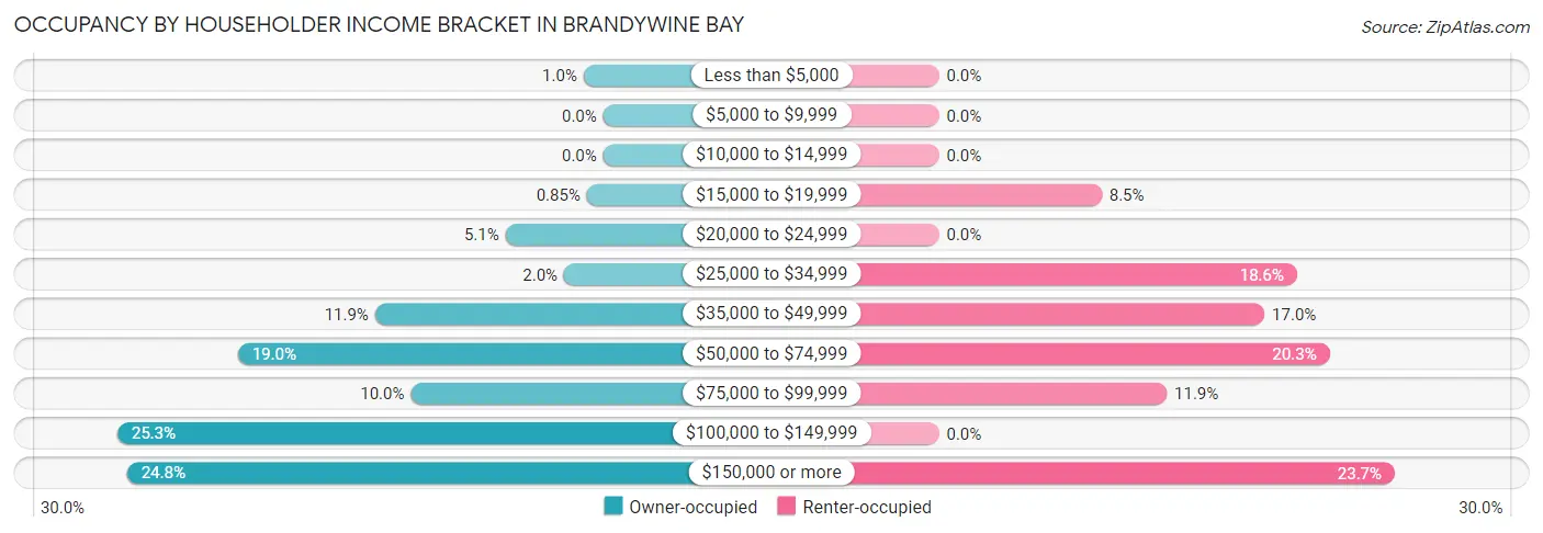 Occupancy by Householder Income Bracket in Brandywine Bay