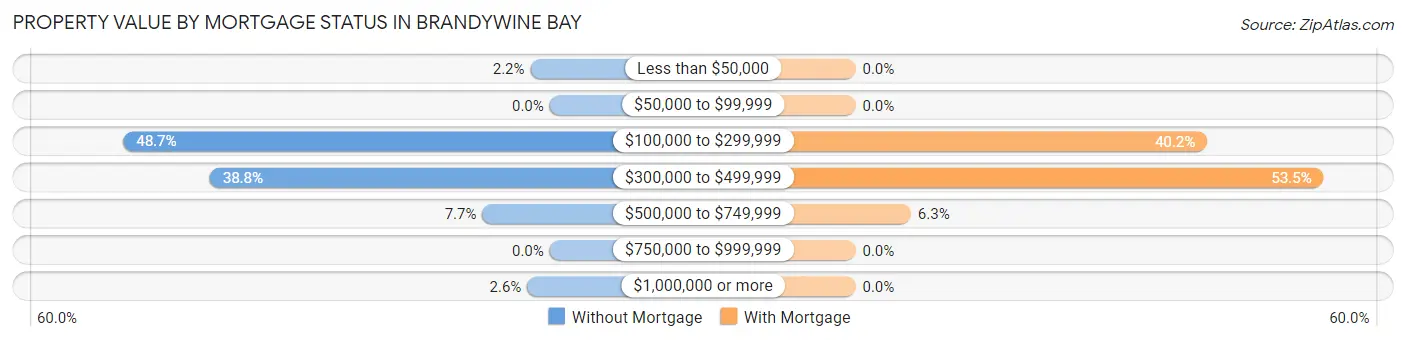 Property Value by Mortgage Status in Brandywine Bay