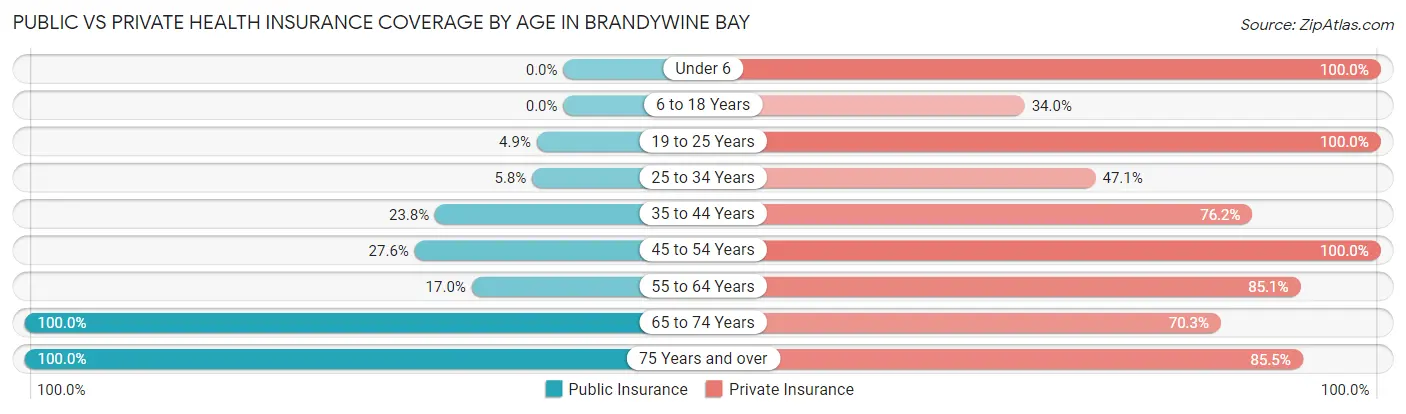 Public vs Private Health Insurance Coverage by Age in Brandywine Bay
