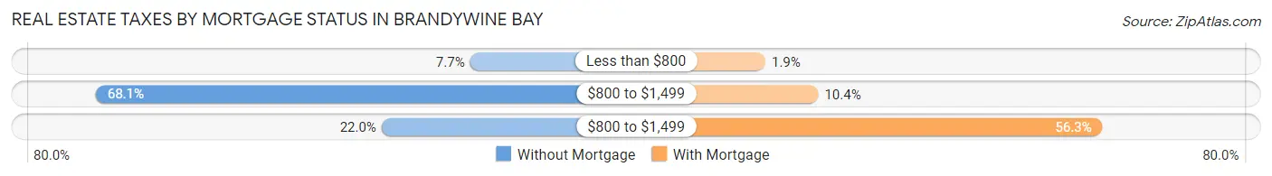 Real Estate Taxes by Mortgage Status in Brandywine Bay