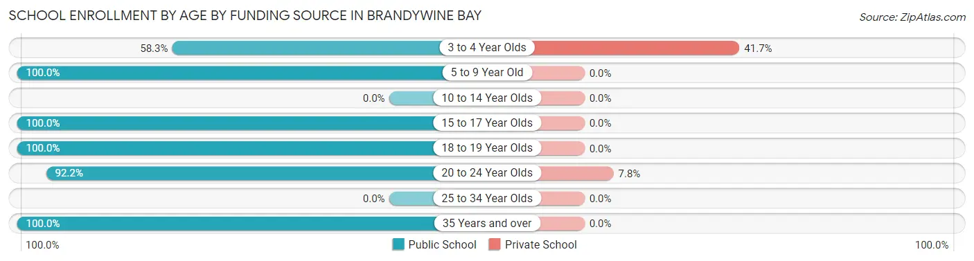 School Enrollment by Age by Funding Source in Brandywine Bay