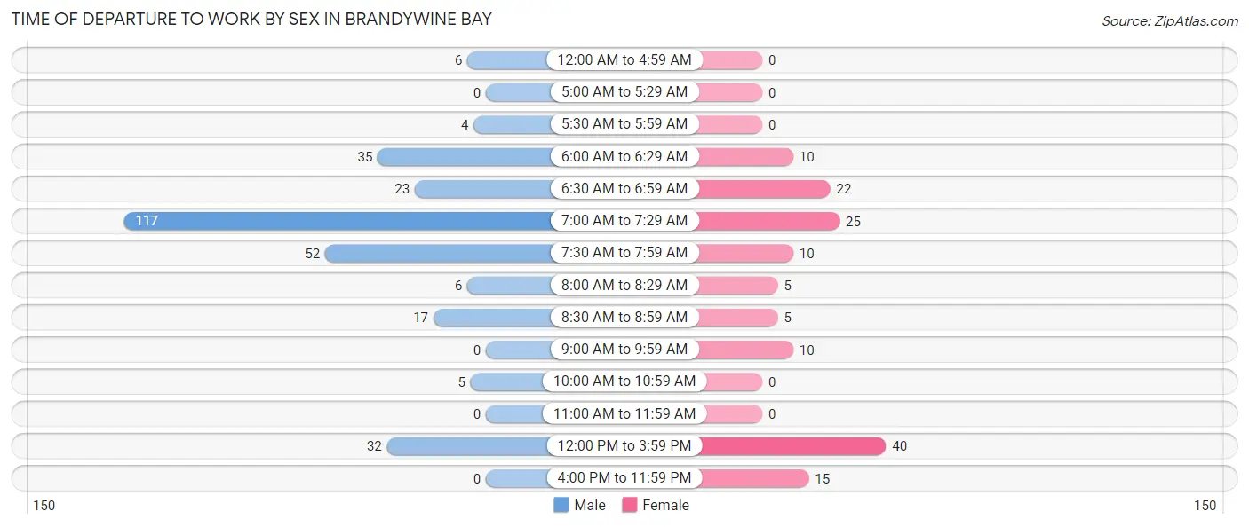 Time of Departure to Work by Sex in Brandywine Bay
