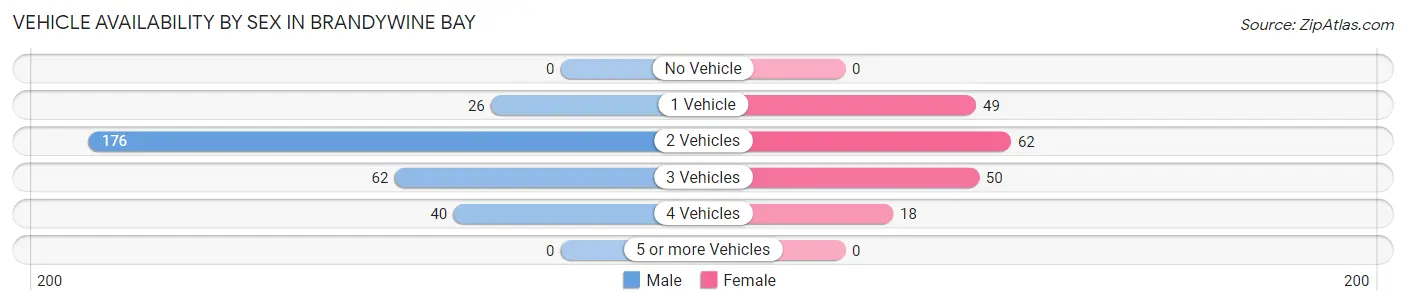 Vehicle Availability by Sex in Brandywine Bay