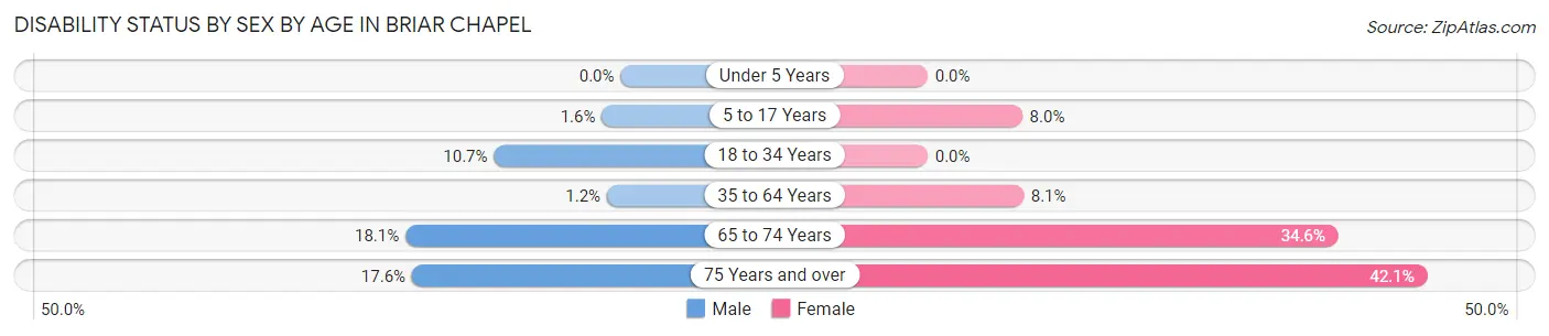 Disability Status by Sex by Age in Briar Chapel
