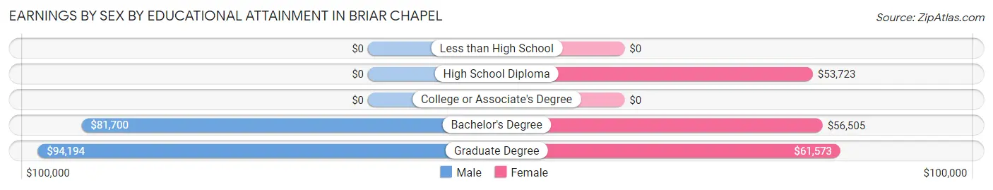 Earnings by Sex by Educational Attainment in Briar Chapel