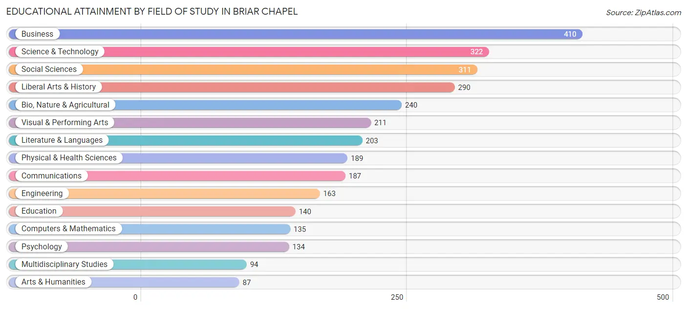 Educational Attainment by Field of Study in Briar Chapel