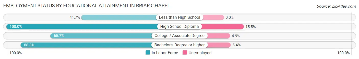 Employment Status by Educational Attainment in Briar Chapel