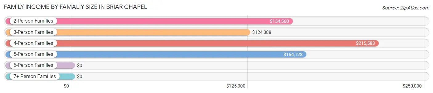 Family Income by Famaliy Size in Briar Chapel