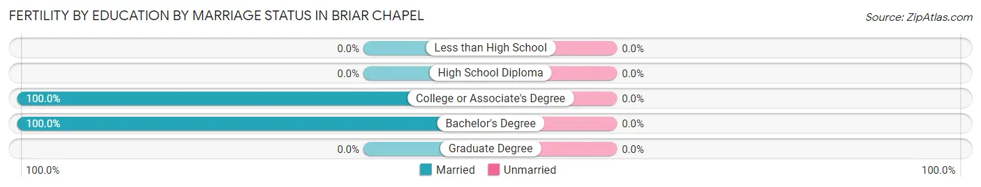 Female Fertility by Education by Marriage Status in Briar Chapel