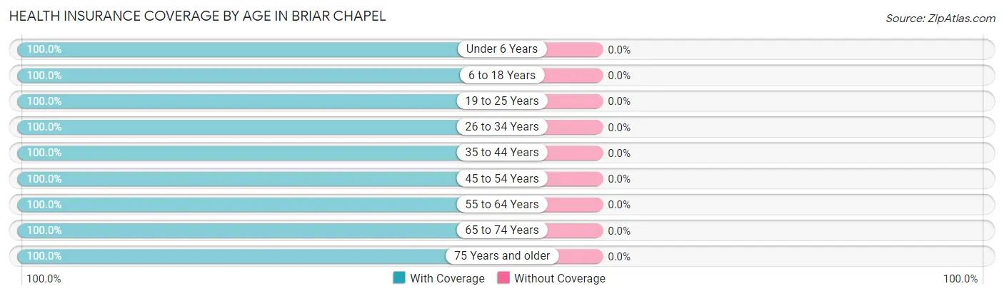 Health Insurance Coverage by Age in Briar Chapel