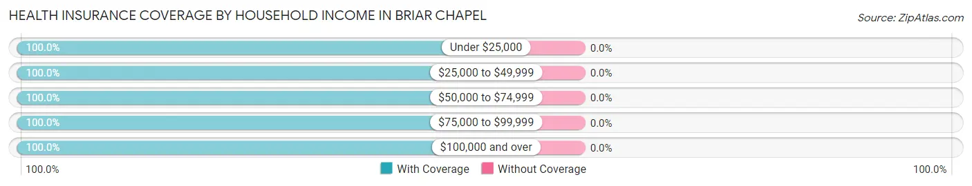Health Insurance Coverage by Household Income in Briar Chapel