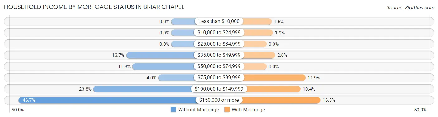 Household Income by Mortgage Status in Briar Chapel